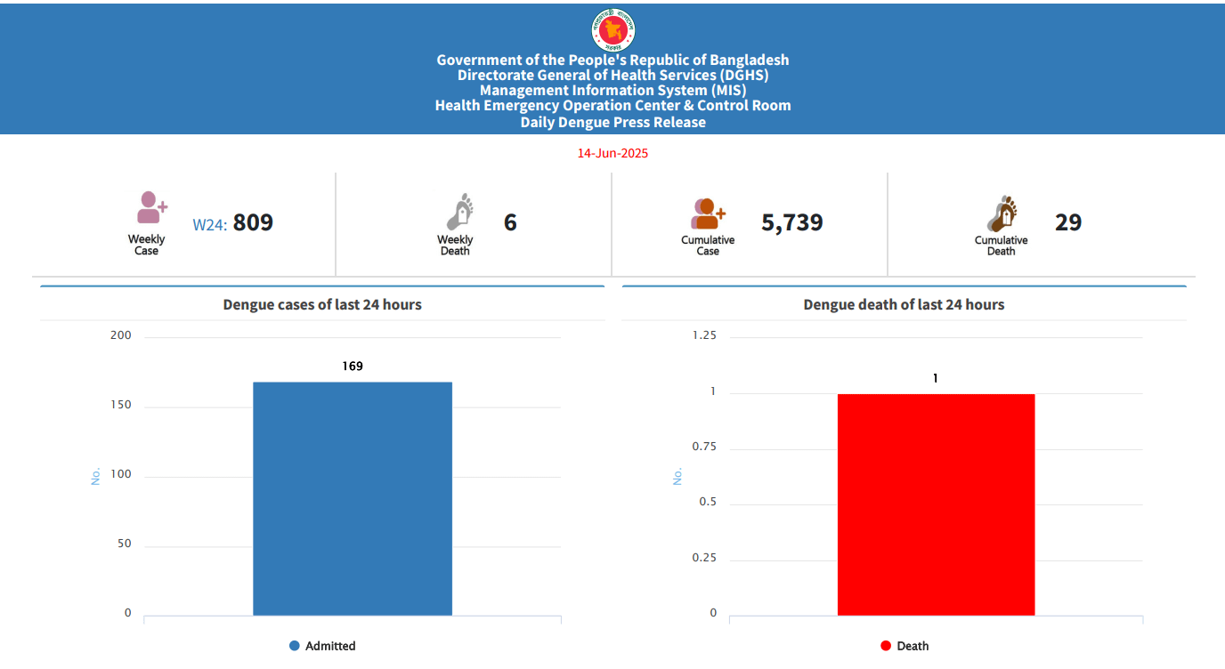Dengue cases ramping up in Bangladesh - by Robert Herriman