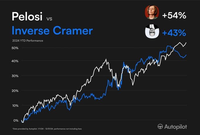 A graph comparing investment performance with two lines, one blue and one white, showing percentage gains over time. Nancy Pelosi\'s name and a 54% gain are visible, along with Jim Cramer\'s name and a 43% gain. The text "Pelosi vs Inverse Cramer 2024 YTD Performance" and the Autopilot logo are present.