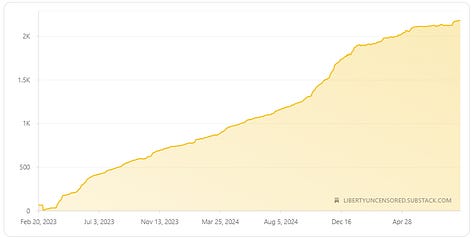 My Substack Publication Analysis - Followers 4,135; Free Subs 2,183; Paid Subs 25