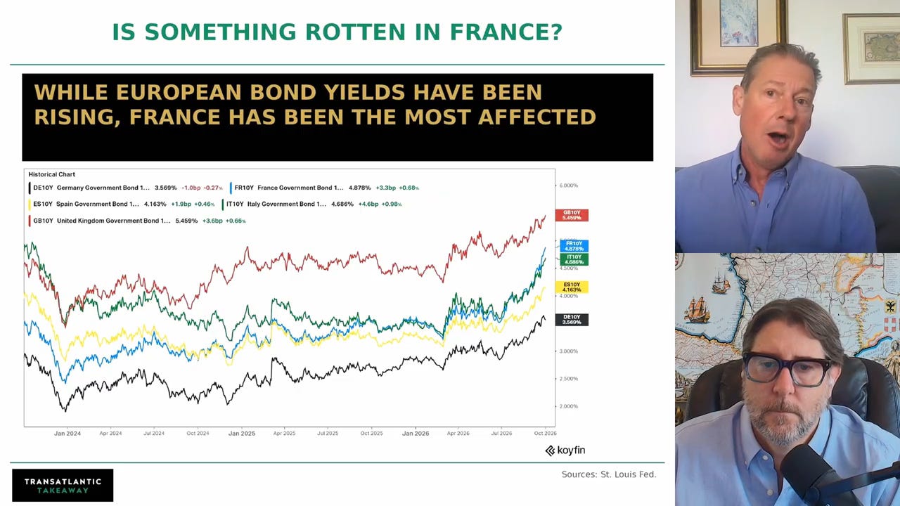 European 10-year government bond yields. The UK leads at 5.46%, France at 4.88%, Germany lowest at 3.57%. France has slid from a high-quality euro credit toward the bottom of the pack. Source: Koyfin, St. Louis Fed. European 10-year government bond yields. The UK leads at 5.46%, France at 4.88%, Germany lowest at 3.57%. France has slid from a high-quality euro credit toward the bottom of the pack. Source: Koyfin, St. Louis Fed.