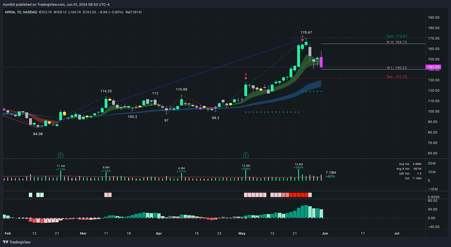 Market Trader Report | Jun 02, 2024 + Stock Watchlist