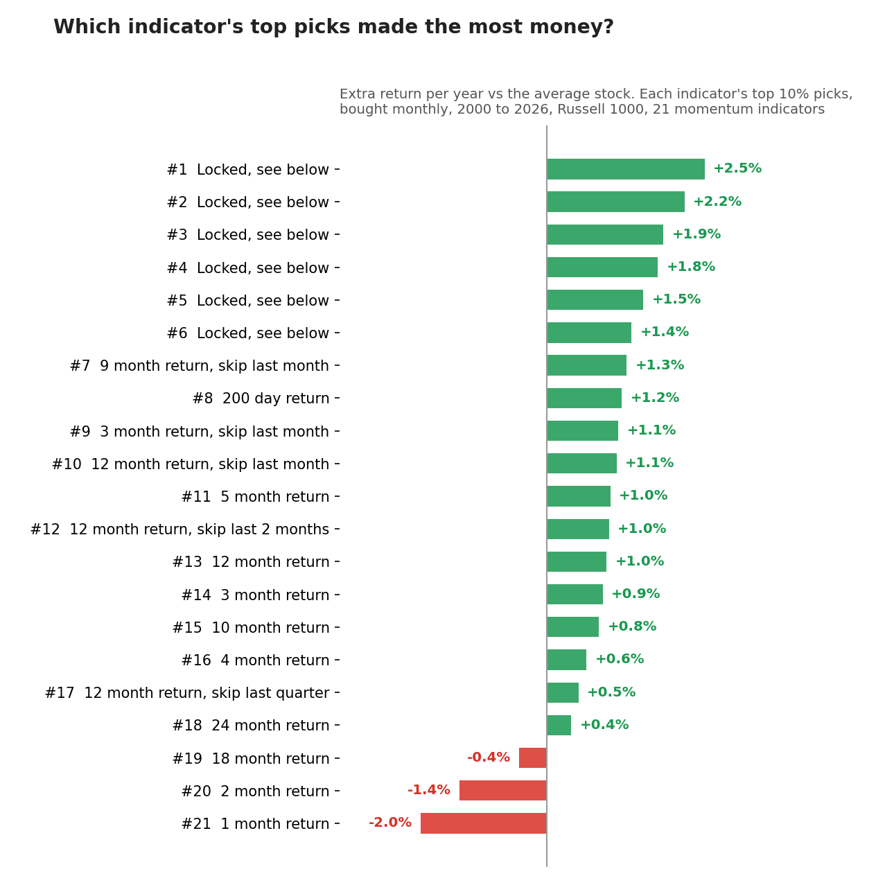 Ranking of 21 momentum indicators by next-month stock returns, tested in RealTest Ranking of 21 momentum indicators by next-month stock returns, tested in RealTest