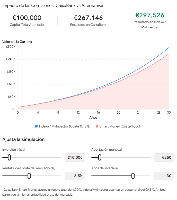 Impacto comisiones Caixabank smart money vs Indexa Capital o Myinvestor Impacto comisiones Caixabank smart money vs Indexa Capital o Myinvestor