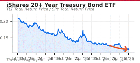 Title: TLT/SPY chart - Description: TLT/SPY chart Title: TLT/SPY chart - Description: TLT/SPY chart