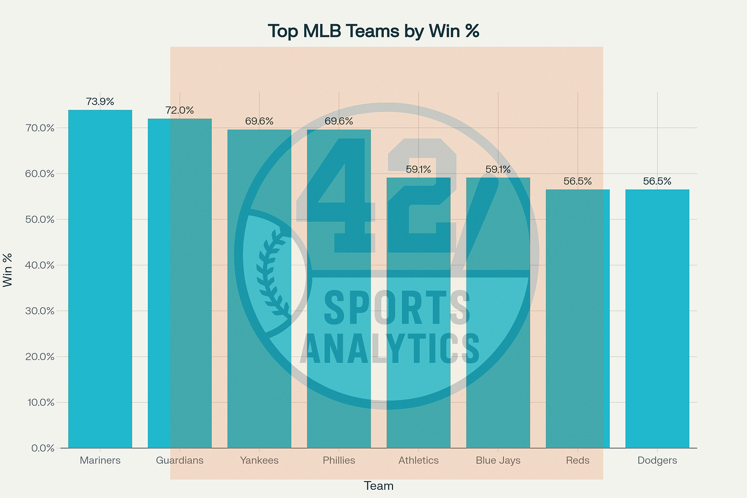 Top 8 MLB Teams by Win Percentage (Week: Sep 21-27, 2025)