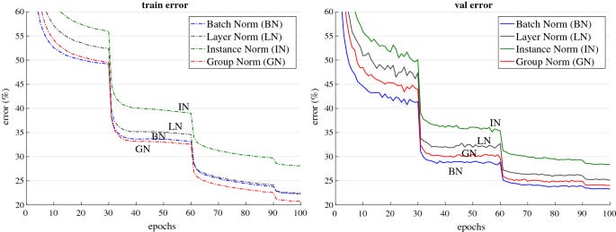 Group Normalization | International Journal of Computer Vision