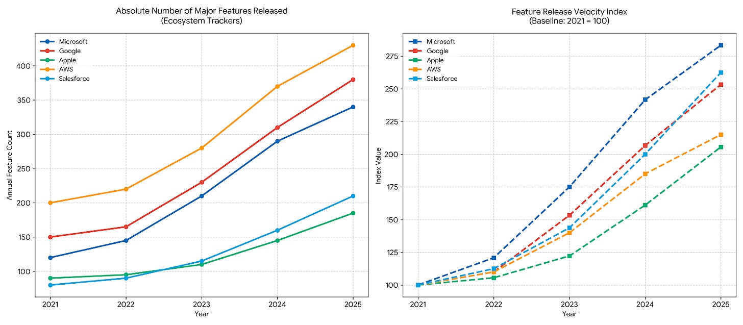 Two line charts, 2021–2025: annual major feature releases and a release-velocity index for Microsoft, Google, Apple, AWS, and Salesforce, all trending sharply upward. Two line charts, 2021–2025: annual major feature releases and a release-velocity index for Microsoft, Google, Apple, AWS, and Salesforce, all trending sharply upward.