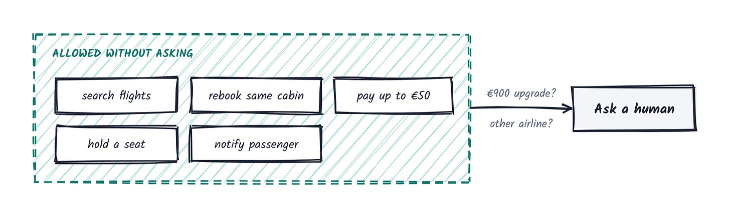 The rebooking agent can search flights, hold a seat, rebook in the same cabin, pay up to €50 and notify the passenger on its own. Anything beyond that, like a €900 upgrade, goes to a human. The rebooking agent can search flights, hold a seat, rebook in the same cabin, pay up to €50 and notify the passenger on its own. Anything beyond that, like a €900 upgrade, goes to a human.