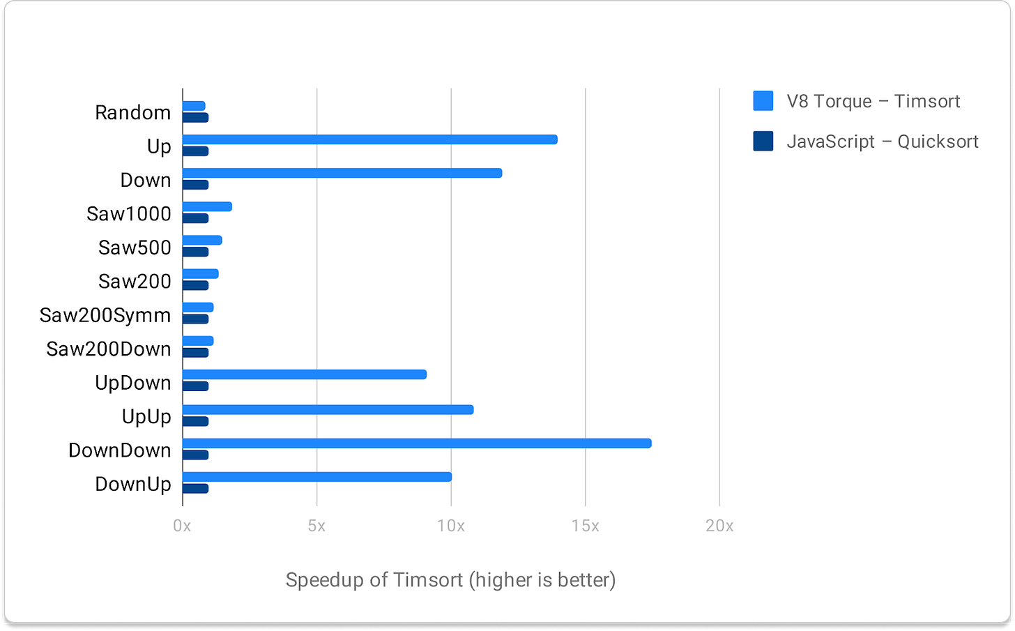 Timsort Algorithm - by Neo Kim and KIRUPA 🍊