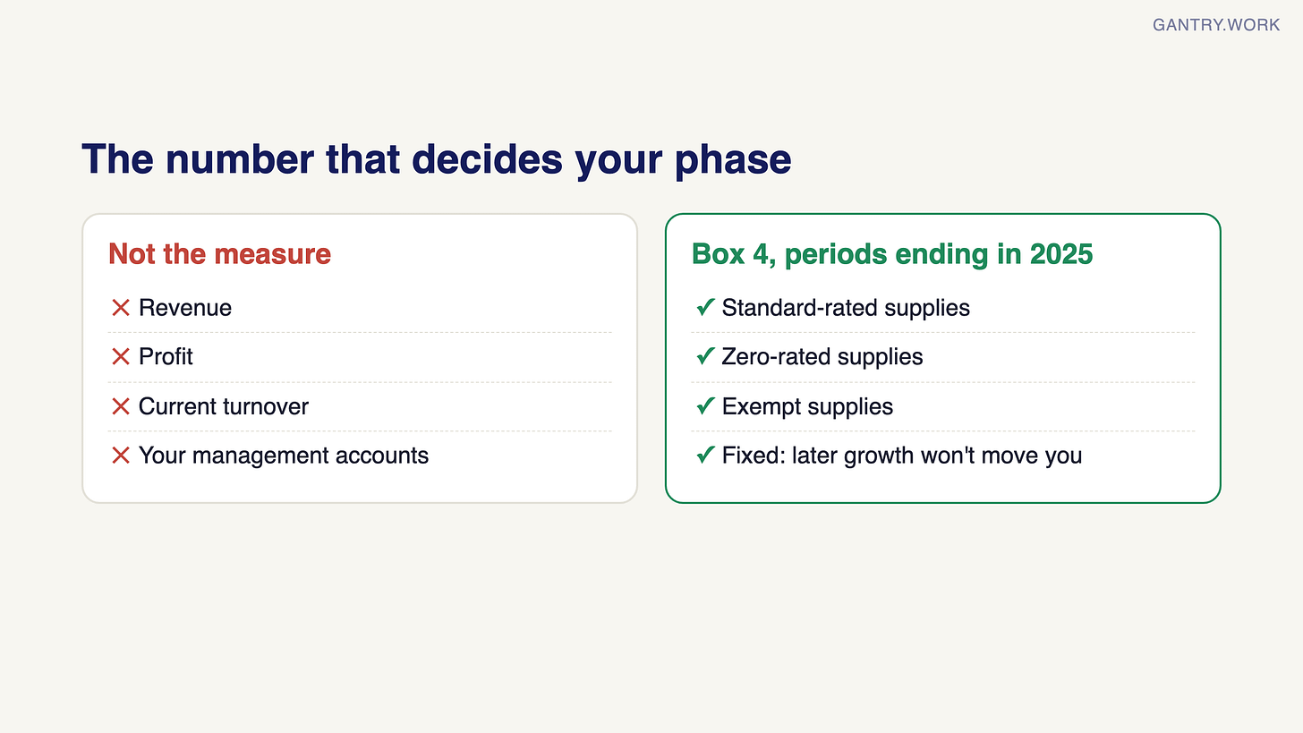 Two-column diagram. Not the measure: revenue, profit, current turnover, management accounts. The measure is Box 4 of GST returns for periods ending in 2025: standard-rated, zero-rated and exempt supplies, fixed so later growth does not move your phase Two-column diagram. Not the measure: revenue, profit, current turnover, management accounts. The measure is Box 4 of GST returns for periods ending in 2025: standard-rated, zero-rated and exempt supplies, fixed so later growth does not move your phase
