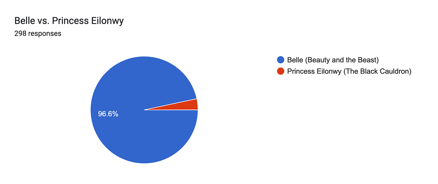 Forms response chart. Question title: Belle vs. Princess Eilonwy. Number of responses: 298 responses.