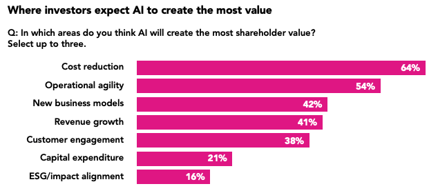 Where investors expect AI to create the most value (chart) Where investors expect AI to create the most value (chart)