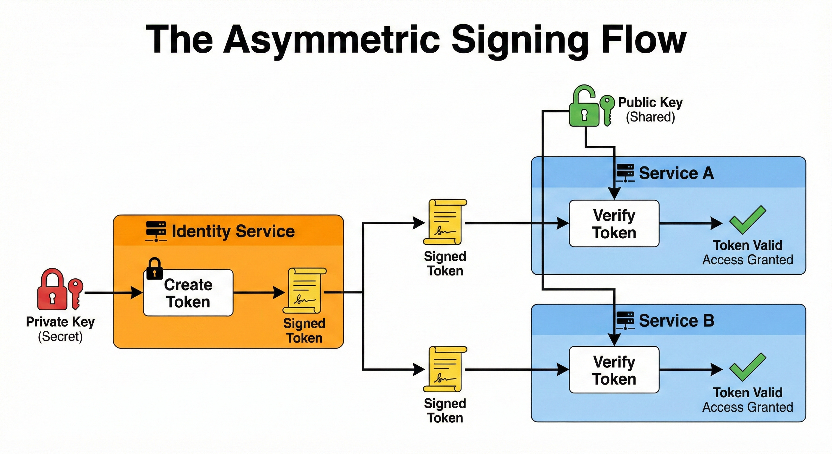 Token Relay Pattern JSON Web Tokens Explained: The Authentication Pattern Behind Every ...