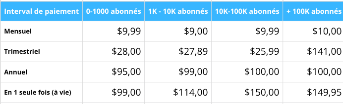 Prix medians par nombre d'abonnés Prix medians par nombre d'abonnés