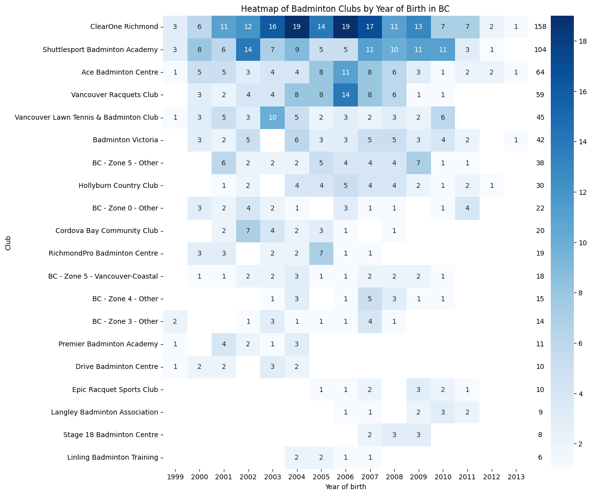 Badminton Ranking Points System The Top Badminton Clubs in Canada - by Toby Ng, OLY