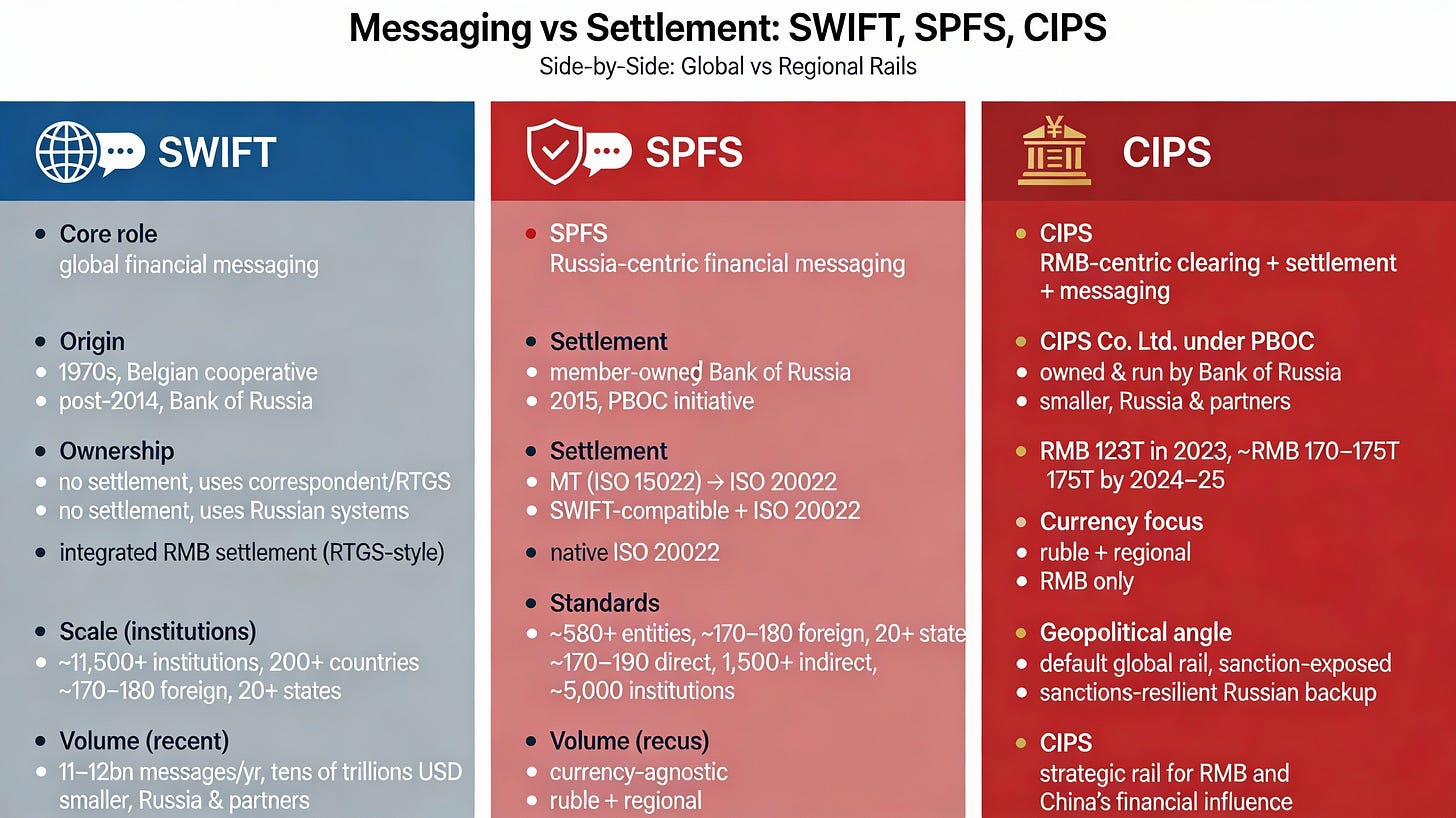 SWIFT, SPFS, and CIPS: Inside the New Rails of Global Money