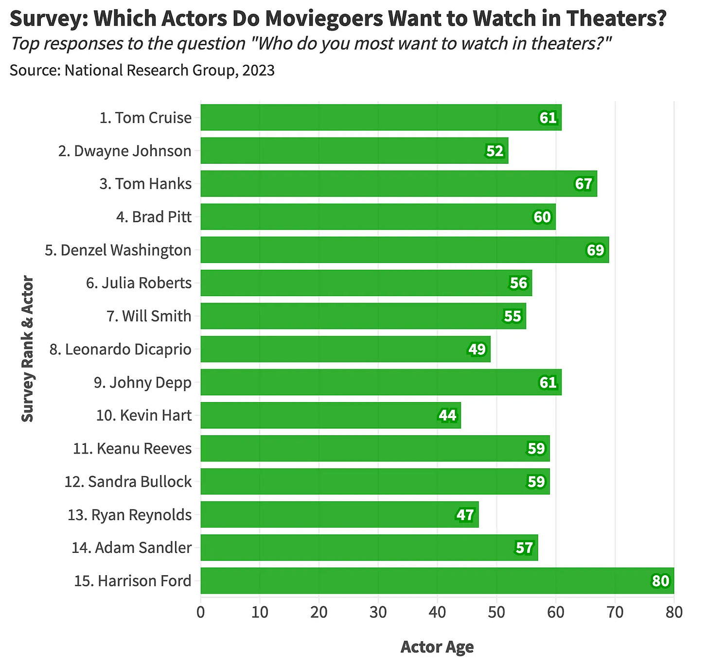 A graph of a number of actors
AI-generated content may be incorrect. A graph of a number of actors
AI-generated content may be incorrect.