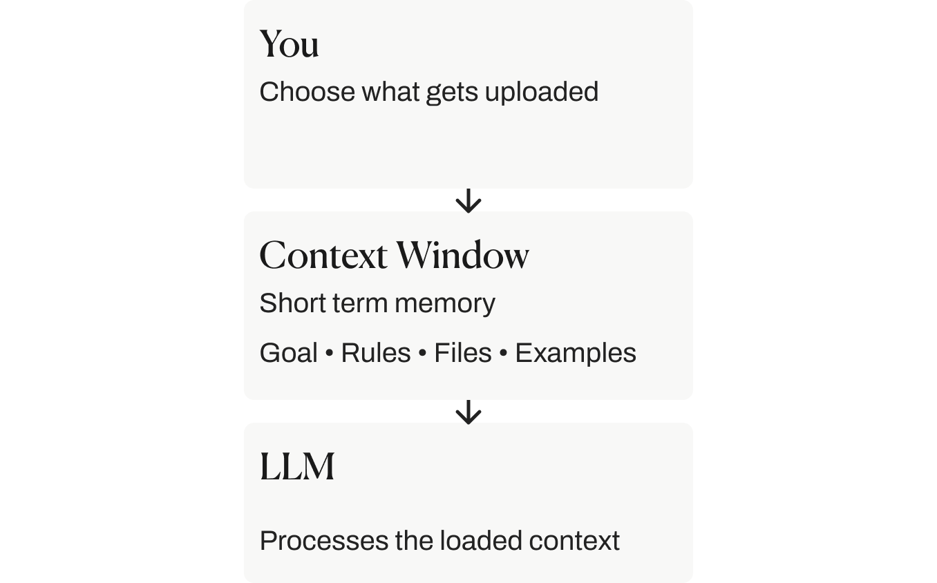 Three-step context window diagram showing the user choosing what gets uploaded, the context window holding short-term memory of goal, rules, files, and examples, and the LLM processing the loaded context.