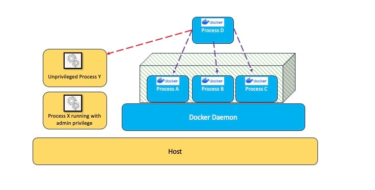 Docker Security Principles Docker Security Principles