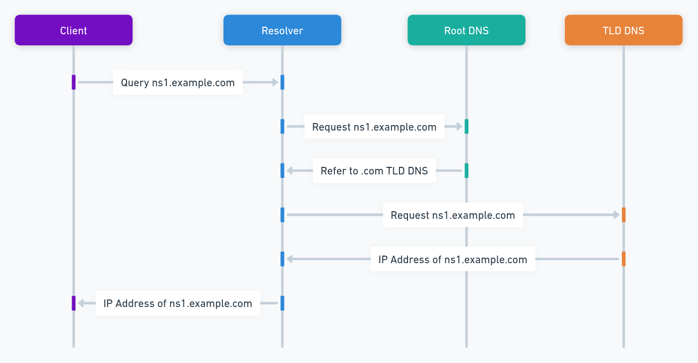 Corrected Resolution of ns1.example.com
