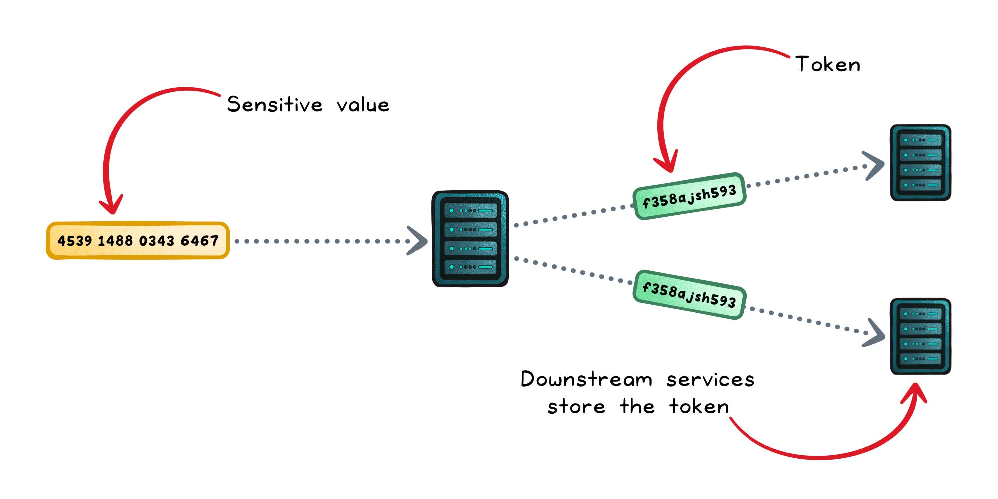 Hashing vs Encryption vs Tokenization - by Nikki Siapno