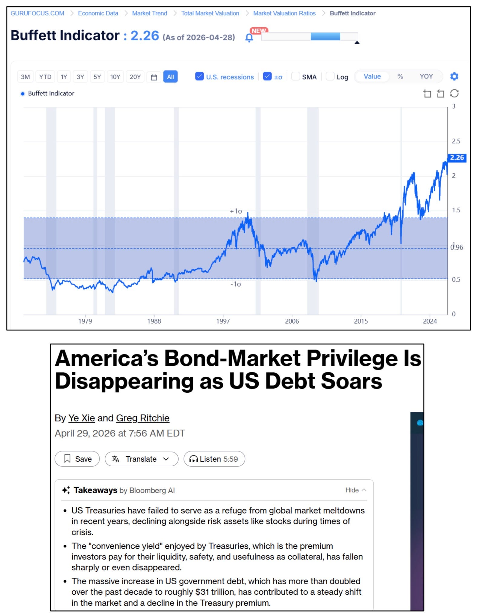 Stocks Now In “The Biggest Bubble Of Modern Times”