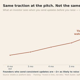 How to get investors interested months before you raise (with the exact emails that get replies).