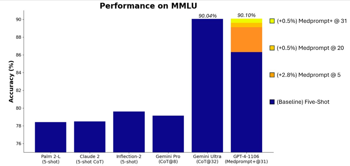 A graph showing the reported performance of baseline multiple models and methods on the MMLU benchmark. Moving from left to right, Palm 2-L (5-shot) achieved 78.4% accuracy, Claude 2 (5-shot CoT) achieved 78.5% accuracy, Inflection-2 (5-shot) achieved 79.6% accuracy, Google Pro (CoT@8) achieved 79.13% accuracy, Gemini Ultra (CoT@32) achieved 90.04% accuracy, GPT-4-1106 (5-Shot) achieved 86.4% accuracy, GPT-4-1106 (Medprompt @ 5) achieved 89.1% accuracy, GPT-4-1106 (Medprompt @ 20) achieved 89.56% accuracy, and GPT-4-1106 (Medprompt @ 31) achieved 90.10% accuracy. A graph showing the reported performance of baseline multiple models and methods on the MMLU benchmark. Moving from left to right, Palm 2-L (5-shot) achieved 78.4% accuracy, Claude 2 (5-shot CoT) achieved 78.5% accuracy, Inflection-2 (5-shot) achieved 79.6% accuracy, Google Pro (CoT@8) achieved 79.13% accuracy, Gemini Ultra (CoT@32) achieved 90.04% accuracy, GPT-4-1106 (5-Shot) achieved 86.4% accuracy, GPT-4-1106 (Medprompt @ 5) achieved 89.1% accuracy, GPT-4-1106 (Medprompt @ 20) achieved 89.56% accuracy, and GPT-4-1106 (Medprompt @ 31) achieved 90.10% accuracy.