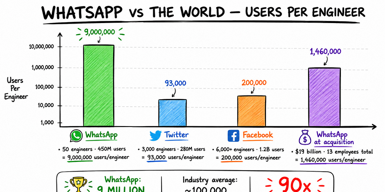 How WhatsApp Handled 1 Billion Users with 50 Engineers