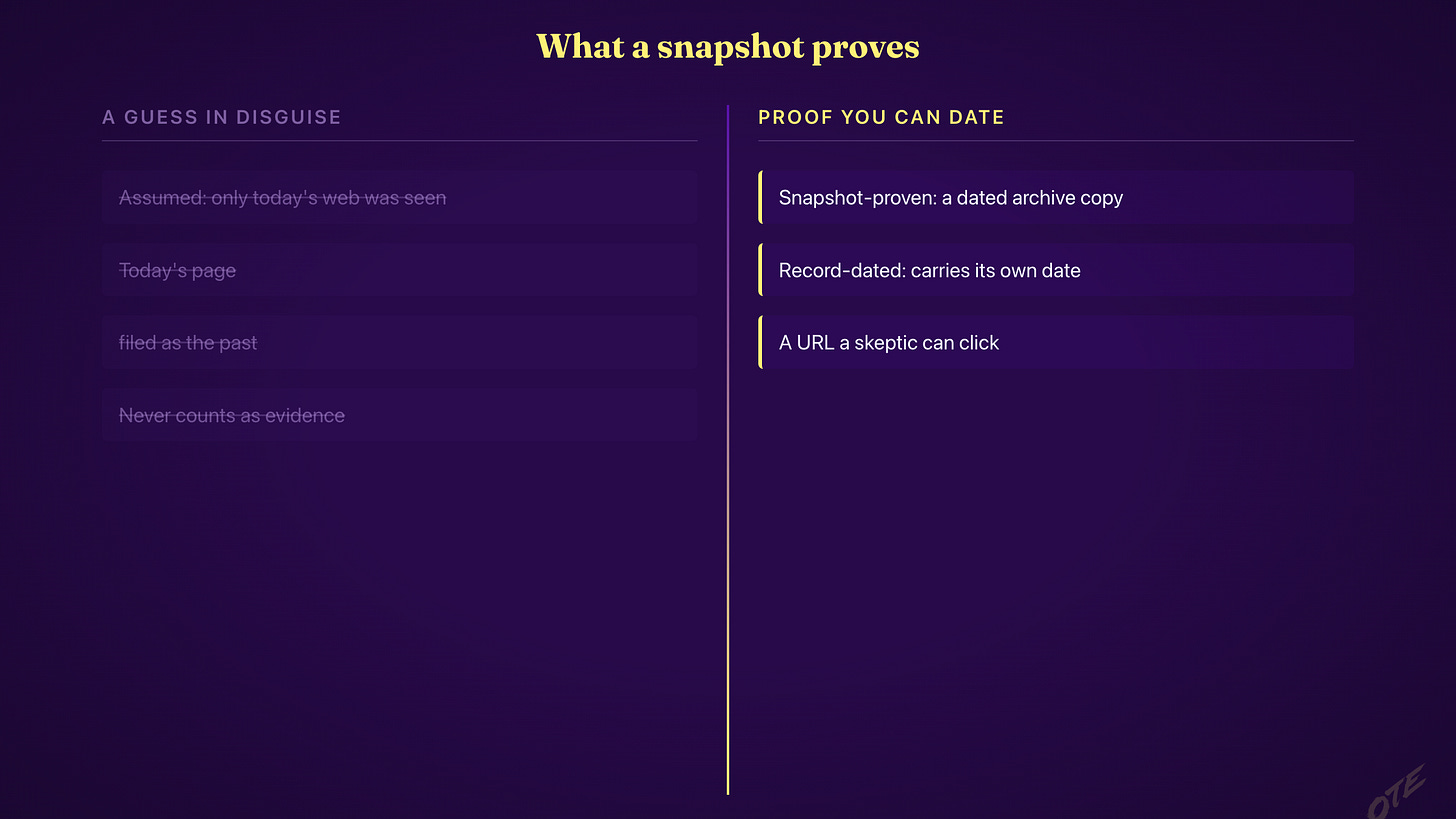 Diagram: three visibility labels — snapshot-proven and record-dated are firm; assumed never counts. No snapshot means can't-prove; the page may still have been there
