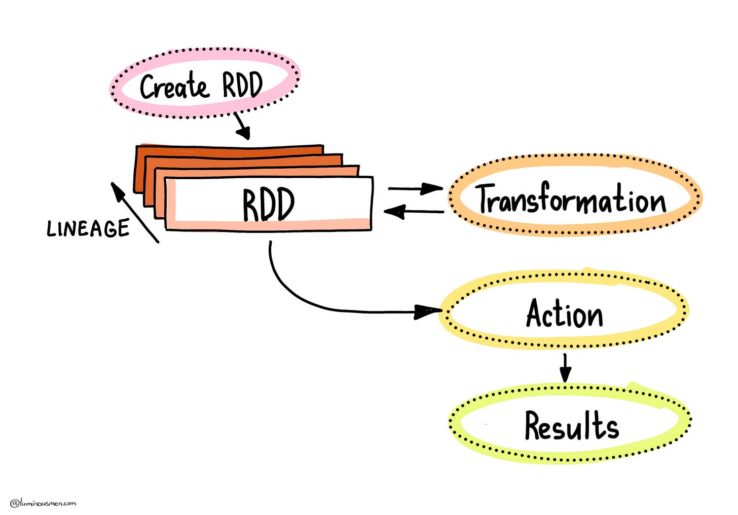 Apache Spark Core Concepts Explained - Blog | luminousmen