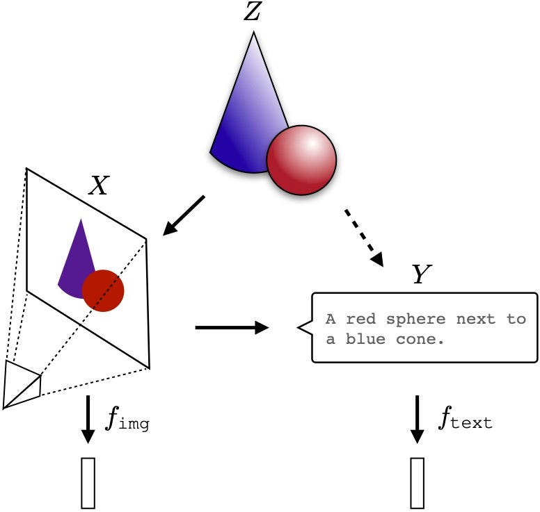 The Platonic Representation Hypothesis diagram from Huh et al.