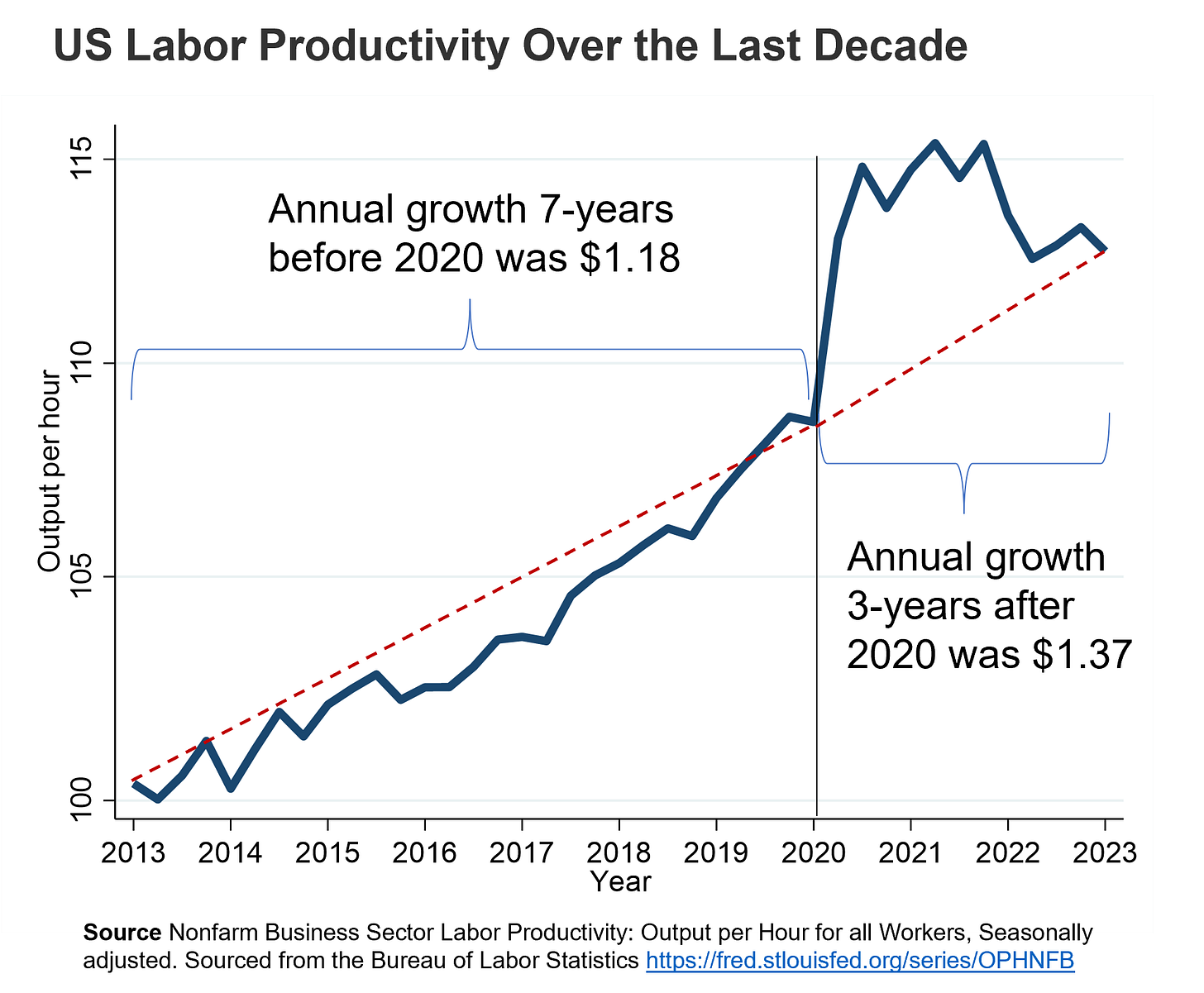 Nick Bloom on X: "What is the impact of WFH on productivity? Hard to  measure, so try US macro data: 1) WFH days rose 5-fold after 2020 2)  Productivity growth rose 10%