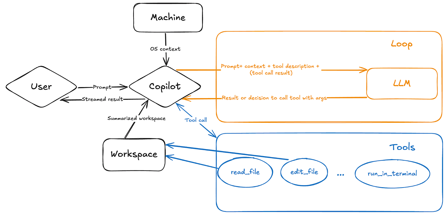 Flowchart diagram illustrating how a user interacts with Copilot, which communicates with a machine, workspace, and tools, all connected through a loop involving a large language model (LLM).