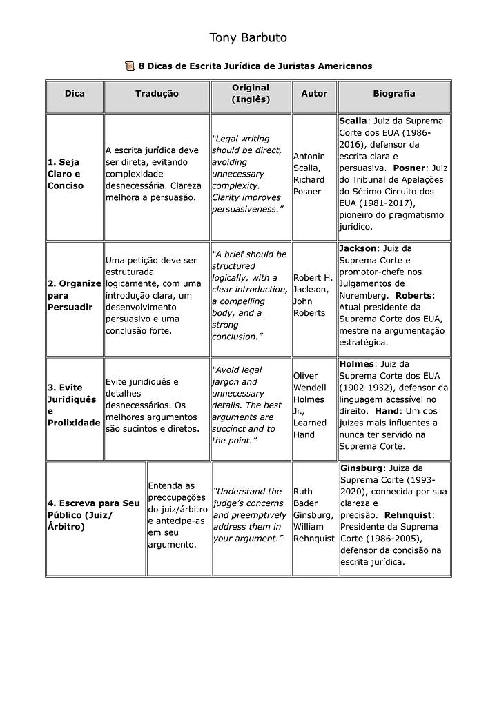 Parte 1 da tabela com dicas de escrita jurídica de juristas dos Estados Unidos, incluindo sugestões de Antonin Scalia, Richard Posner, Robert H. Jackson, John Roberts, Oliver Wendell Holmes Jr. e Learned Hand. A imagem traz traduções, citações em inglês e resumos biográficos.
