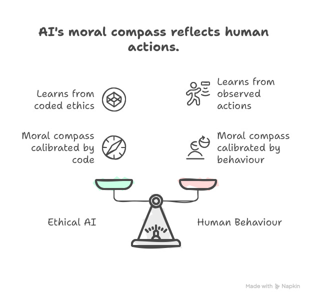 AI's moral compass reflects human actions.