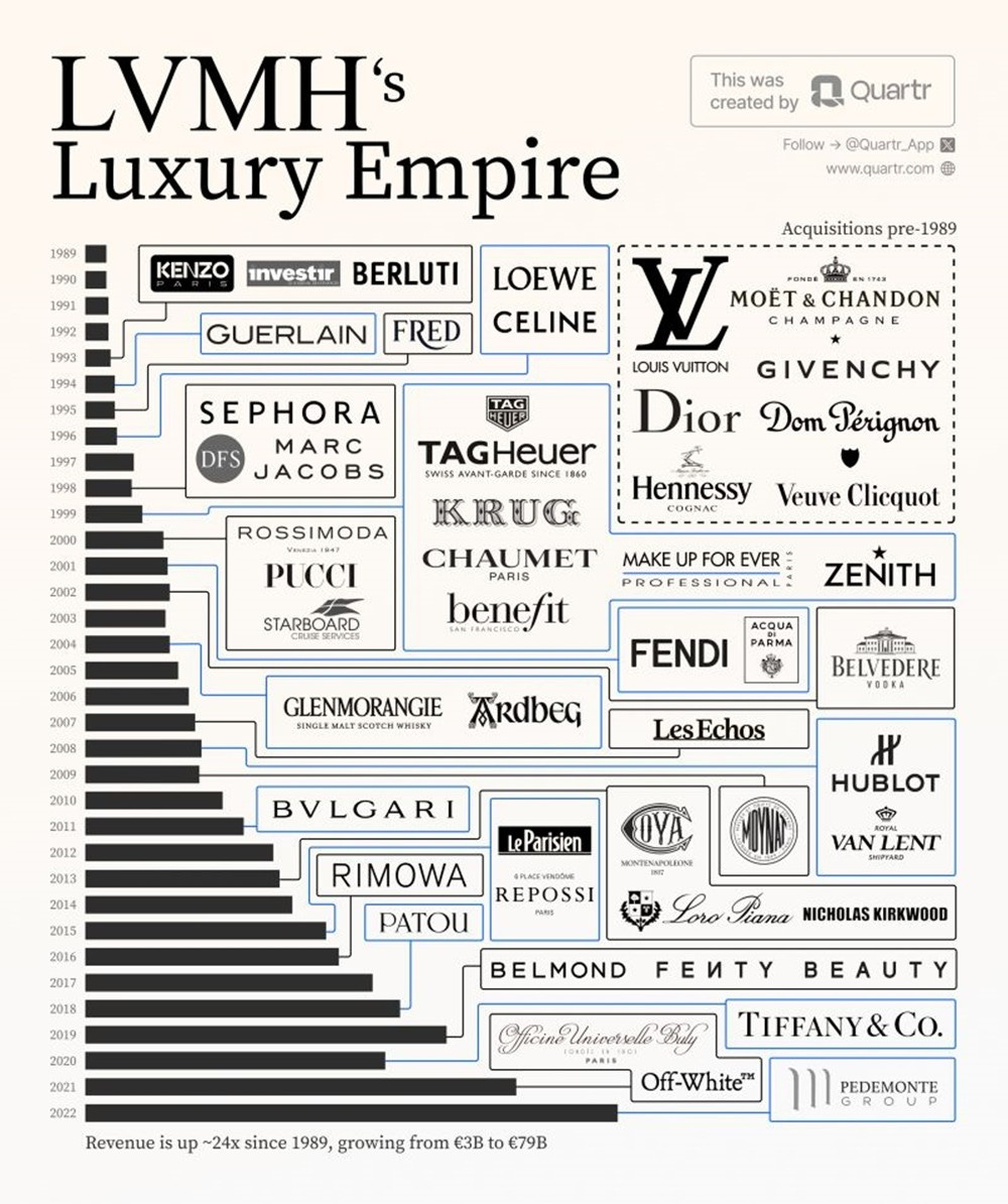 LVMH, The Leading Luxury Goods Conglomerate LVMH, The Leading Luxury Goods Conglomerate