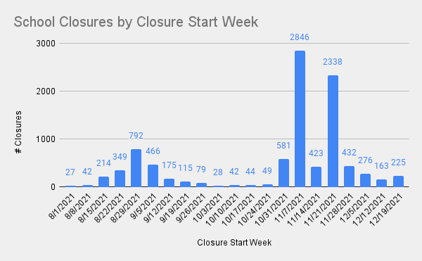 School Closures by Closure Start Week  12-10-21