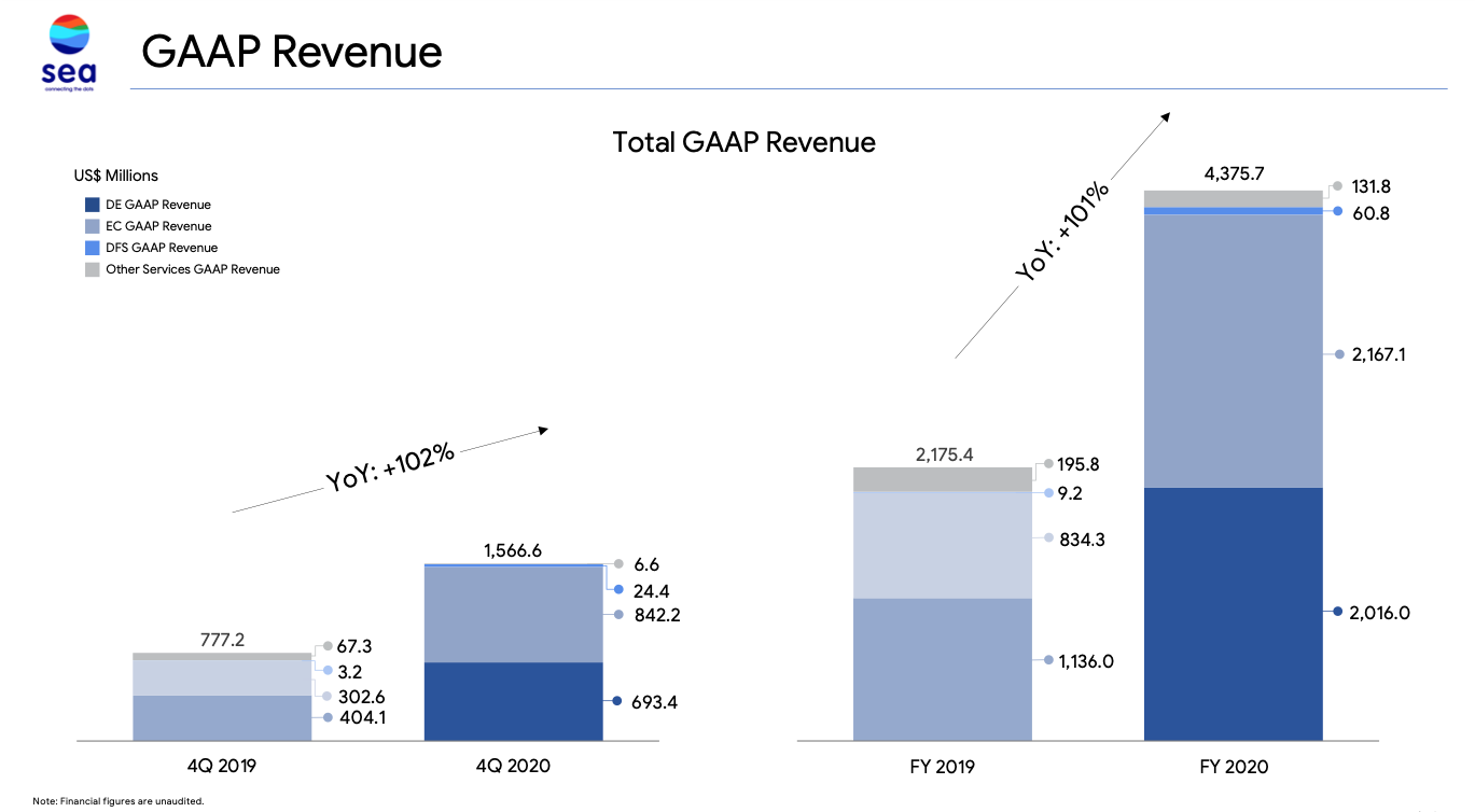 Sea Limited Stock GAAP Revenue Breakdown FY2020