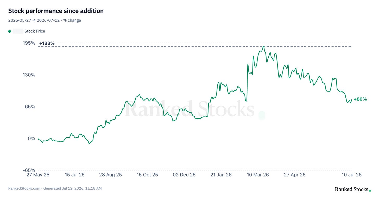 May 2025 pick chart: *May 2025 pick, performance since addition: a +188% peak gain, +80% today (May 2025 through July 2026)* May 2025 pick chart: *May 2025 pick, performance since addition: a +188% peak gain, +80% today (May 2025 through July 2026)*