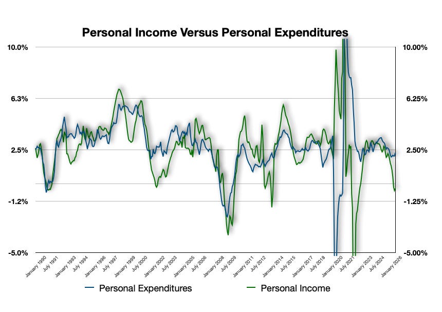 Personal Income & Expenditures remain pressured downward Personal Income & Expenditures remain pressured downward