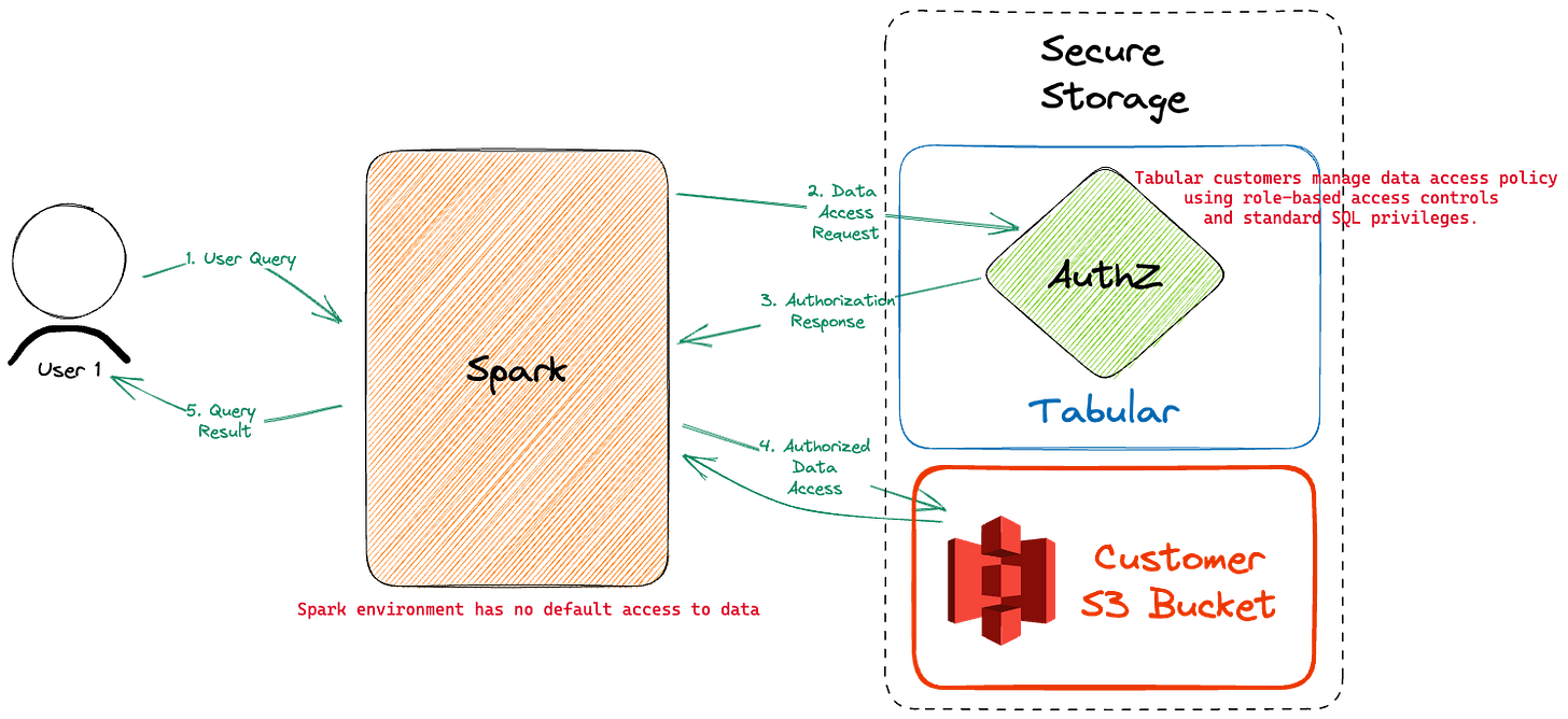 It leverages a system of JWT tokens and request-level caching to achieve response times of less than 10 milliseconds