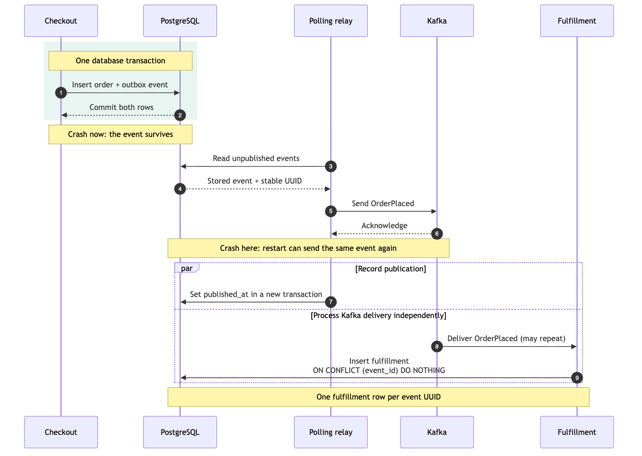 The order and event share a transaction. Recording publication and processing fulfillment happen independently after the send.
