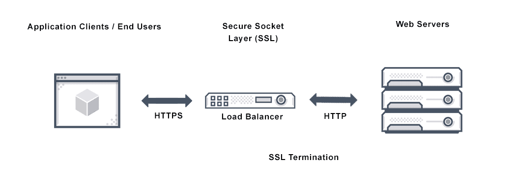 What is SSL Termination? Definition & Related FAQs | VMware