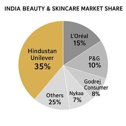 Beauty and Personal care Industry in India - Bhumija