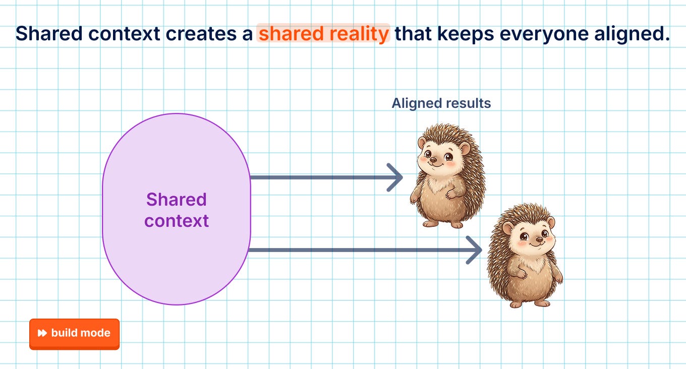 Diagram titled "Shared context creates a shared reality that keeps everyone aligned." One "Shared context" bubble points to two nearly identical hedgehogs, labeled "Aligned results."