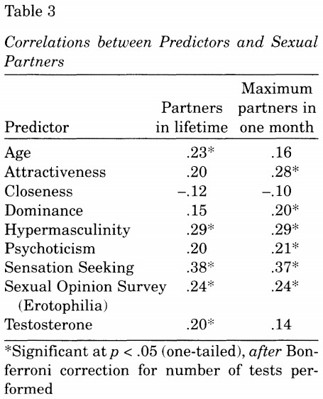 Correlations between attractiveness, psychological measures, testosterone, and sexual partner counts among college men