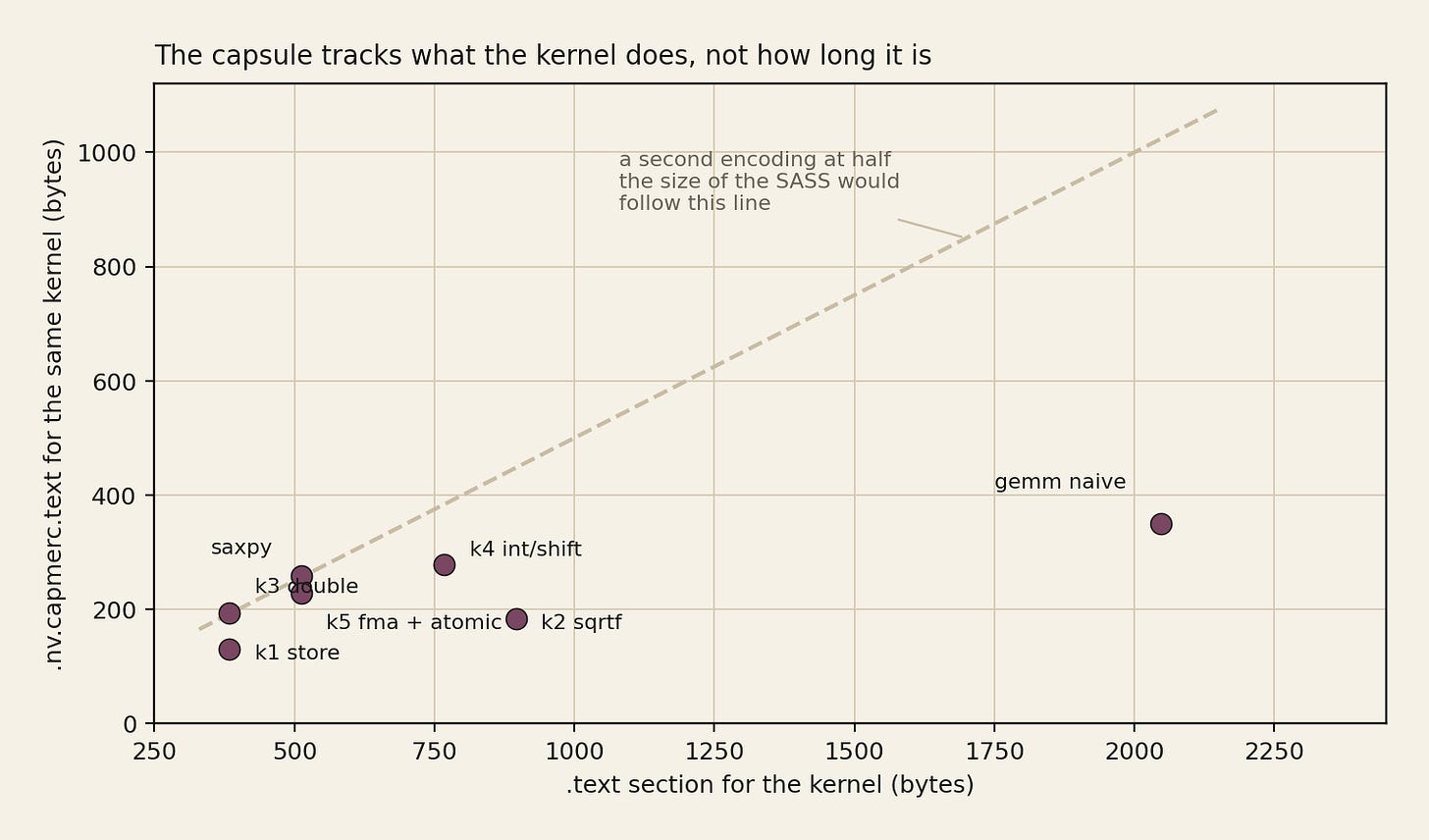 Scatter plot of Mercury capsule size against SASS size for seven kernels, showing a nearly flat relationship. Scatter plot of Mercury capsule size against SASS size for seven kernels, showing a nearly flat relationship.