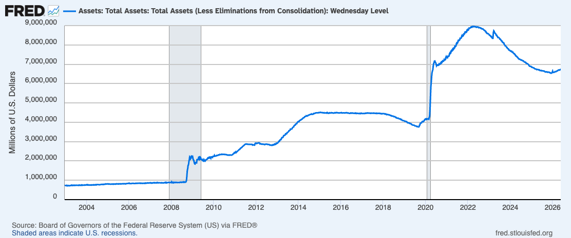 Federal Reserve Balance Sheet, 2002–present