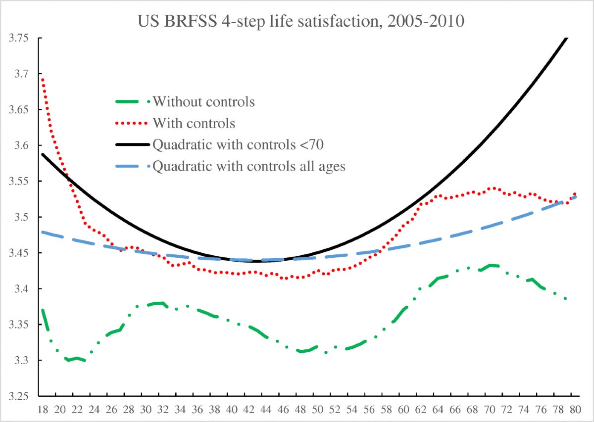 Is happiness U-shaped everywhere? Age and subjective well-being in 145 countries | Journal of Population Economics | Springer Nature Link Is happiness U-shaped everywhere? Age and subjective well-being in 145 countries | Journal of Population Economics | Springer Nature Link